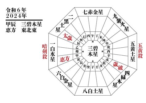 2023年方位盤|2023年の年盤(本命星：七赤金星、月命星：一白水星) 